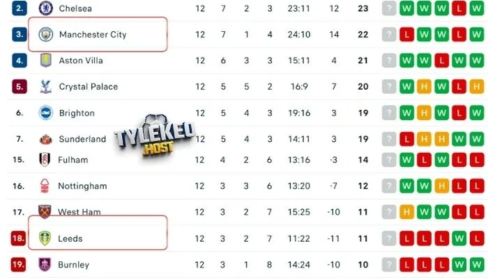 Man City vs Leed trên bảng xếp hạng