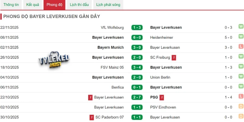 Phong độ tuyển Bayer Leverkusen