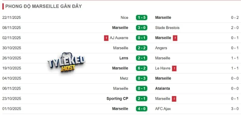Tình hình ra sân của Marseille