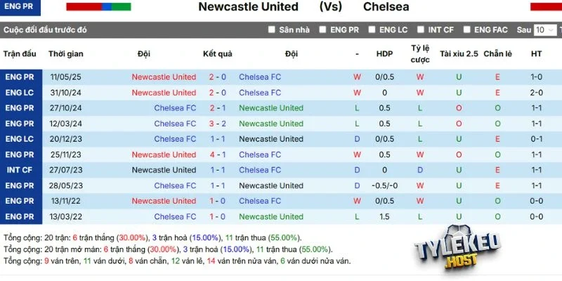 Kết quả gặp mặt của 2 tuyển