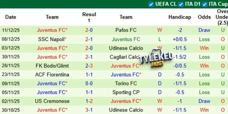 Phong độ của Juventus