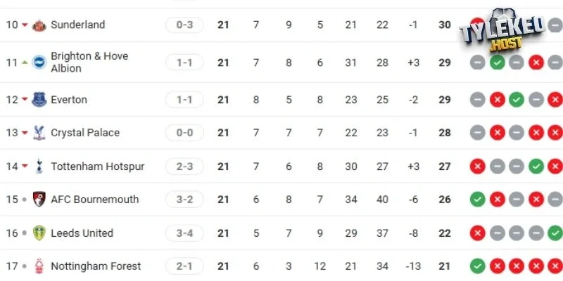 Vị trí của 2 CLB tại Ngoại hạng Anh trước vòng 22