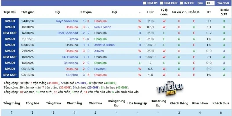 Chuỗi kết quả Osasuna đạt được