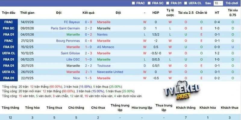 Chuỗi trận vừa qua của Marseille