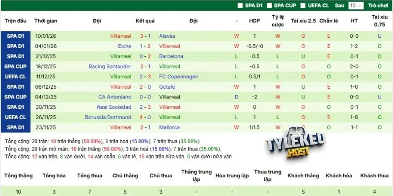Kết quả những lần ra sân mới đây của Villarreal 