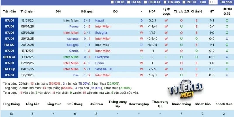 Kết quả những trận đấu gần nhất của Inter