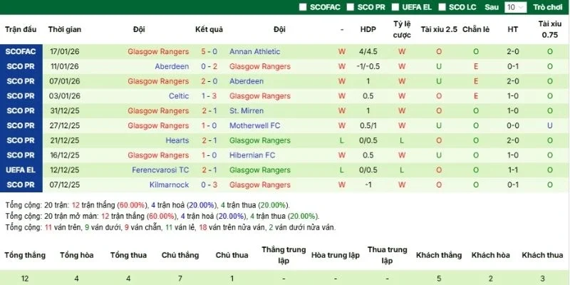 Phong độ 5 lần ra sân gần nhất của Rangers