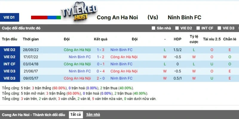 Thành tích các lần 2 CLB đối đầu 