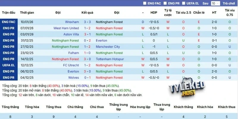 Thành tích của đội chủ sân 