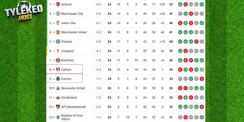 Cập nhật thứ hạng cặp đấu tại NHA