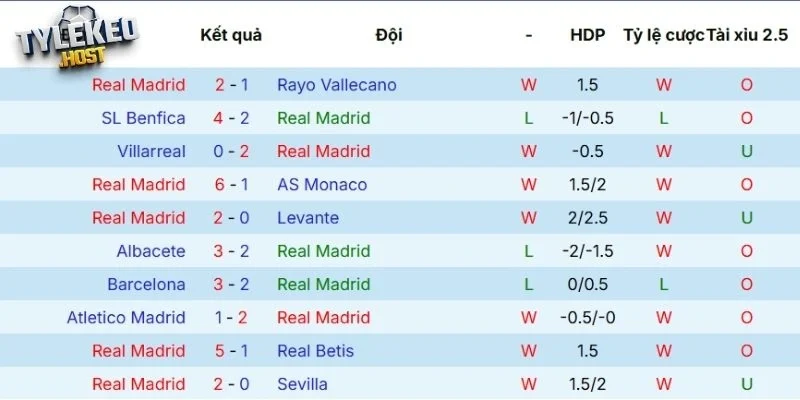 Diện mạo thi đấu gần đây của Real Madrid
