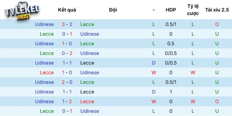 Kết quả so tài trong quá khứ