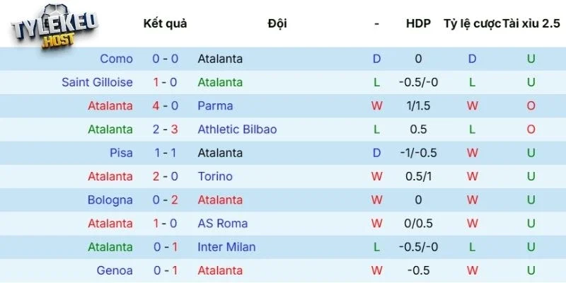 Mạch thành tích mới nhất của Atalanta