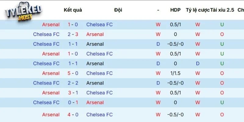 Thành tích đụng độ trước đây của hai CLB