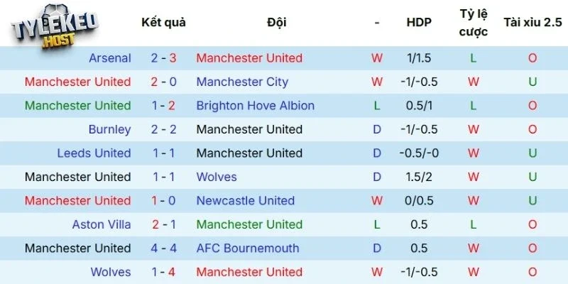 Thành tích gần đây của nửa đỏ thành Man