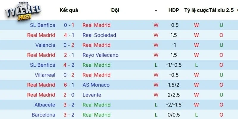 Thành tích ra sân khá tốt của Real