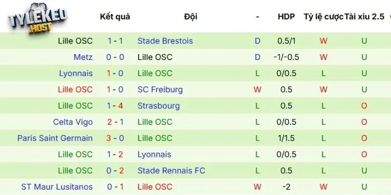 Thành tích ra sân thời gian gần đây của Lille