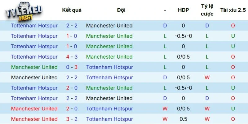 Thống kê nhanh kết quả cặp đấu MU vs Tottenham