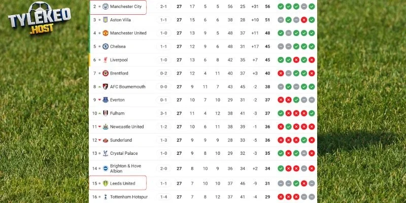 Vị trí hai đội trên bảng xếp hạng