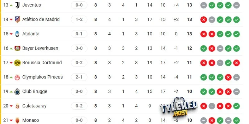 Vị trí trên BXH của cầu thủ châu Âu hai bên