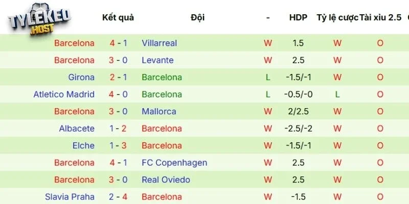 Chuỗi kết quả gần đây của Barcelona