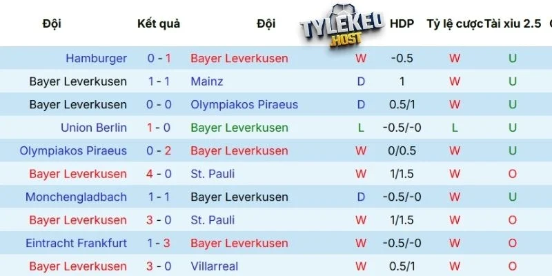 Thành tích 5 lần ra sân mới nhất của Leverkusen 