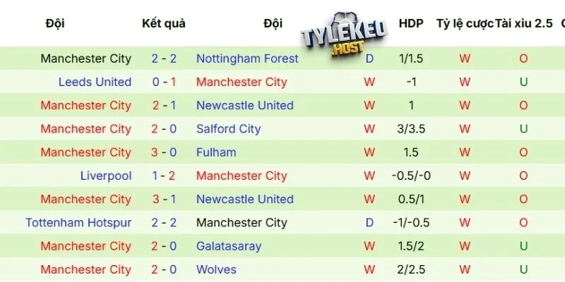 Phong độ Manchester City gần đây