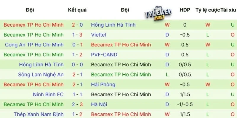 Phong độ của Becamex TP HCM