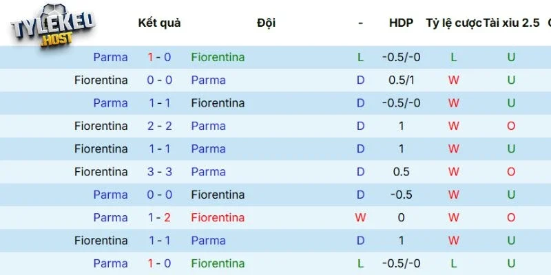 Lịch sử đối đầu gần nhất giữa Fiorentina vs Parma