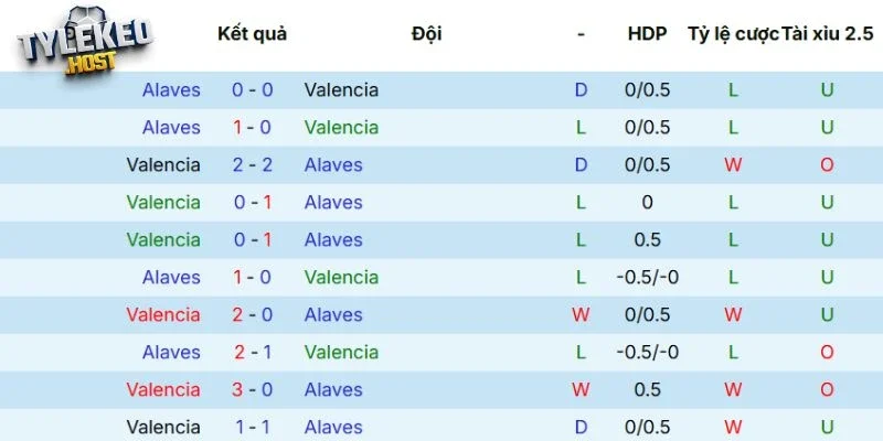 Nhìn lại lịch sử đối đầu gần đây của Valencia vs Alavés