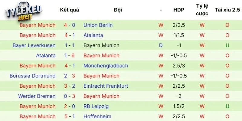 Kết quả 5 trận mới nhất của Bayern