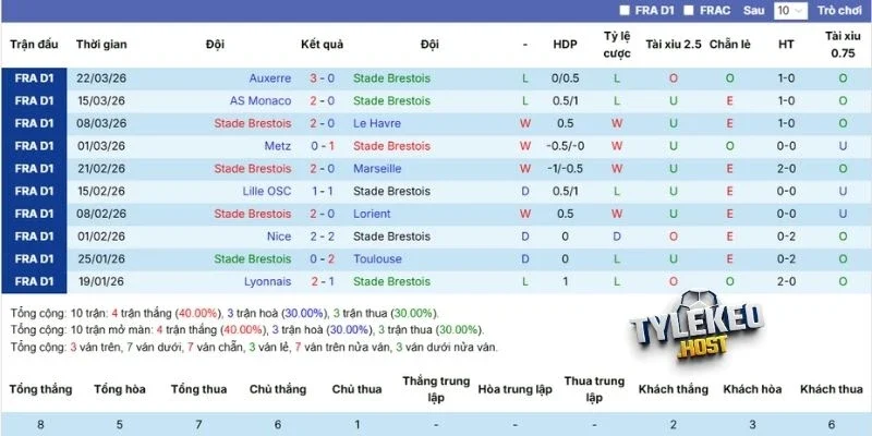 Phong độ của Brest