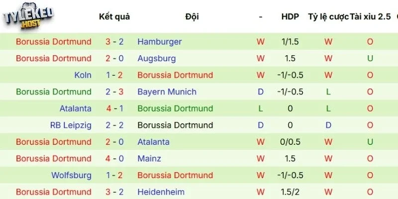 Phong độ của Dortmund