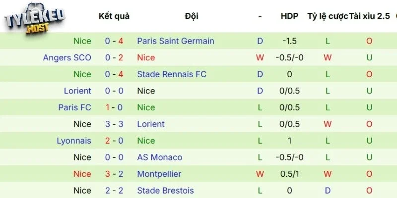 Phong độ của Nice