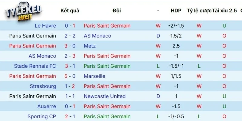 Phong độ PSG trong 5 lần ra sân tại mọi đấu trường