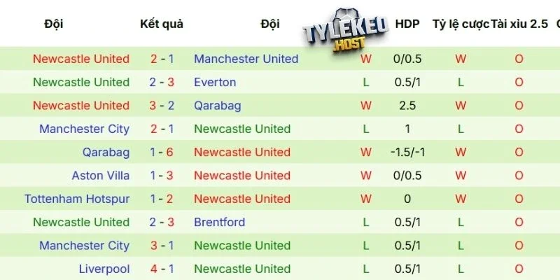 Thống kê 5 trận mới nhất của Newcastle