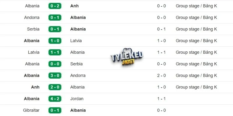 Thống kê thành tích ra sân Albania