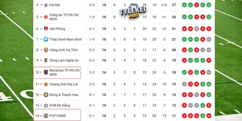 Vị trí của PVF-CAND vs Becamex TP HCM tại giải