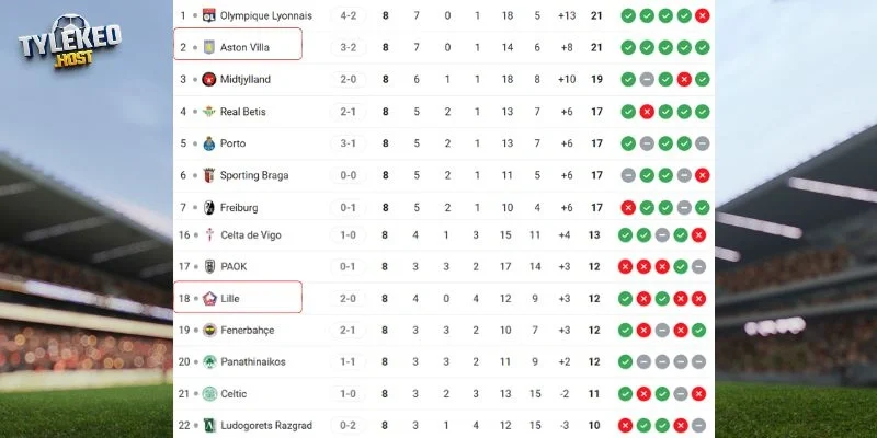 Thứ hạng của Lille vs Aston Villa tại đấu trường C2