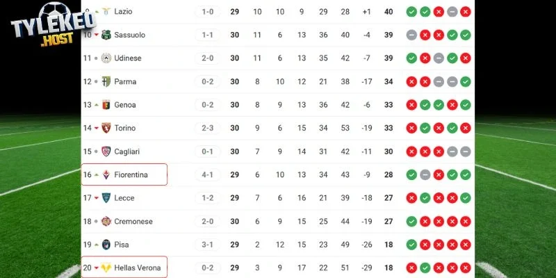 Thứ hạng của Verona vs Fiorentina tại Serie A